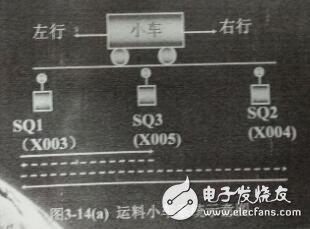 基于送料小车自动控制程序