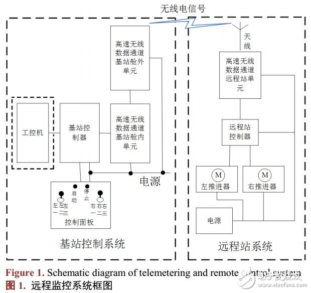 基于自治水面机器人远程监控系统