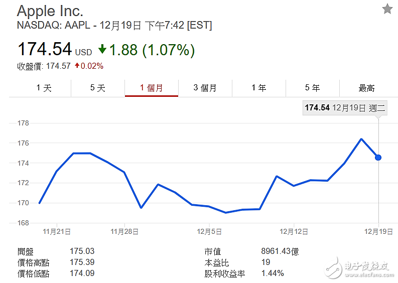 iPhone X热潮已退 苹果股价正走入向下阶段