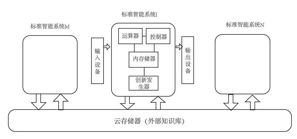 对ai3种不同的智商类型提出对应的测试方法和数学公式