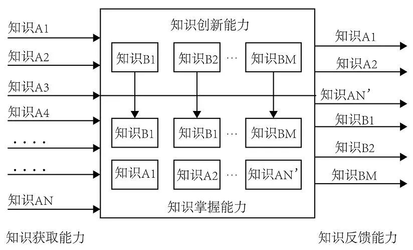 对ai3种不同的智商类型提出对应的测试方法和数学公式