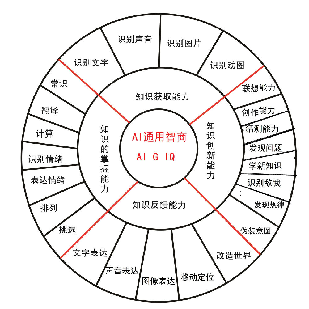 对ai3种不同的智商类型提出对应的测试方法和数学公式