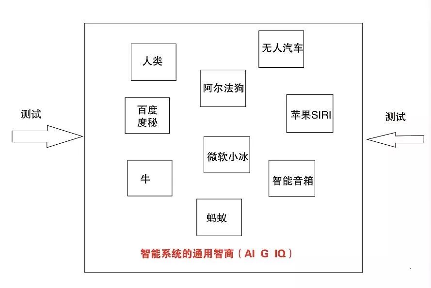 对ai3种不同的智商类型提出对应的测试方法和数学公式