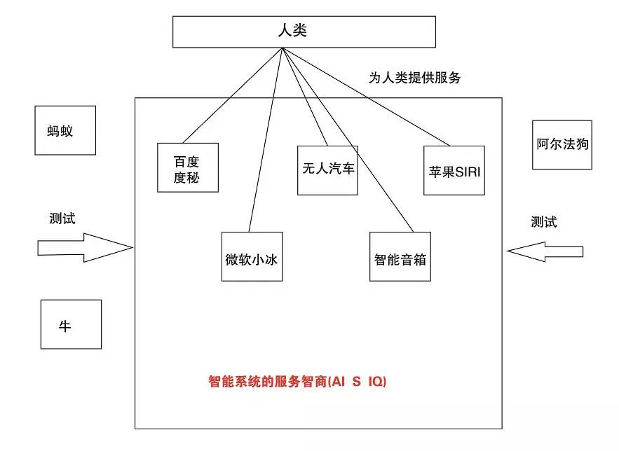 对ai3种不同的智商类型提出对应的测试方法和数学公式