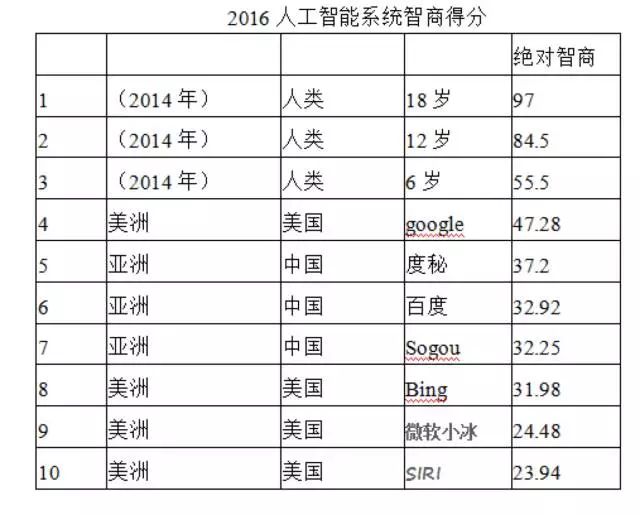 对ai3种不同的智商类型提出对应的测试方法和数学公式