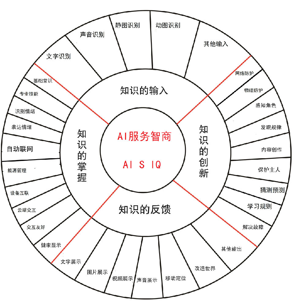 对ai3种不同的智商类型提出对应的测试方法和数学公式