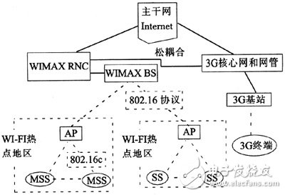 WiMAX