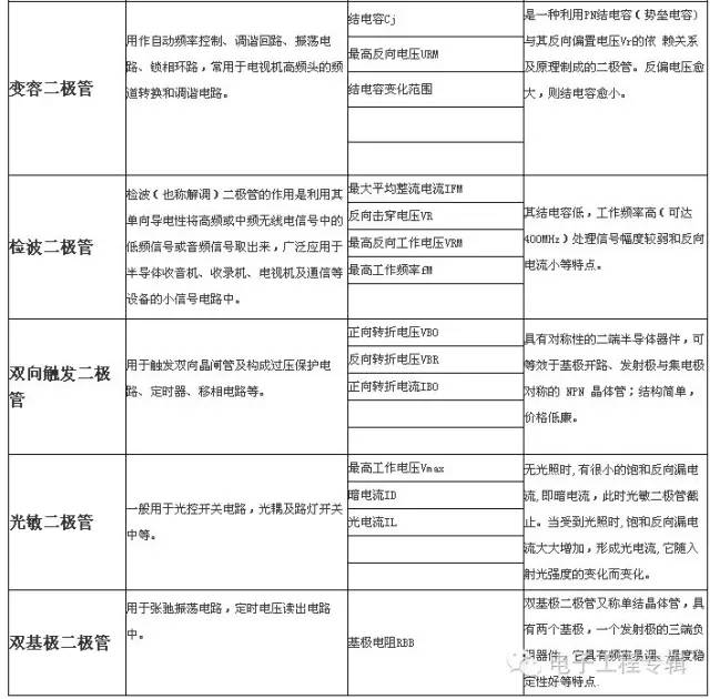 深度解析二极管的性能知识