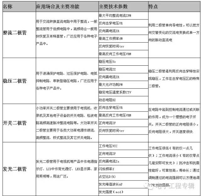 深度解析二极管的性能知识