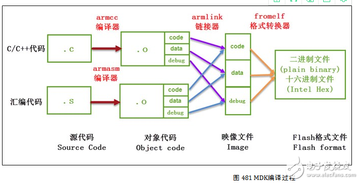 STM32学习资料之MDK的编译过程及文件类型全解