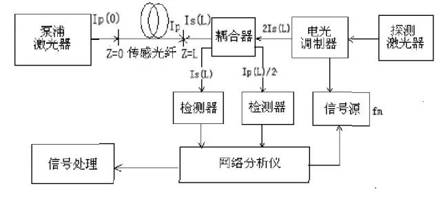 传感器