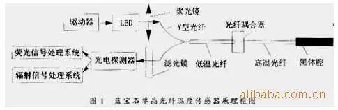 传感器