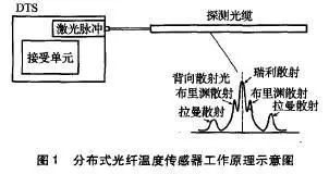 传感器