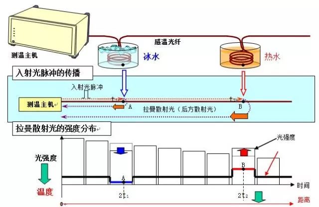 传感器