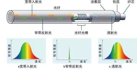 传感器