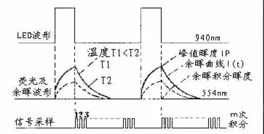 传感器