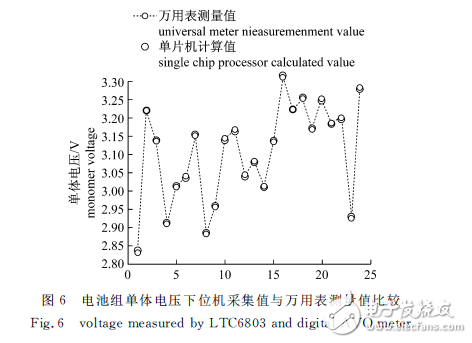 基于LTC6803的单体电池电压采集系统设计