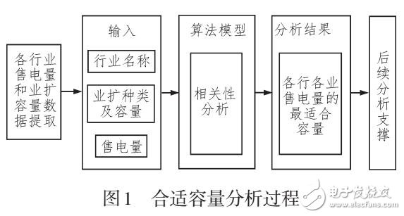 基于X12和回归分析模型的业扩报装与售电量关系的研究与应用