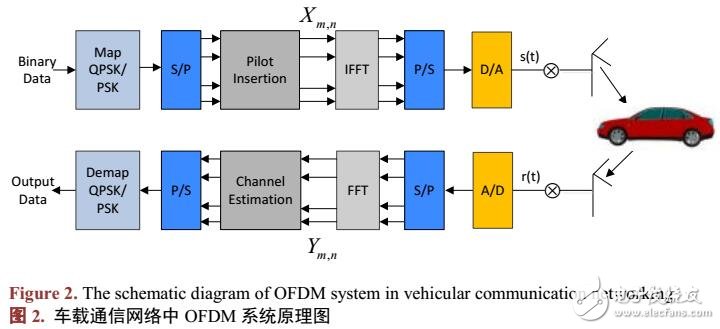 利用OFDM导频信号测距测速方法