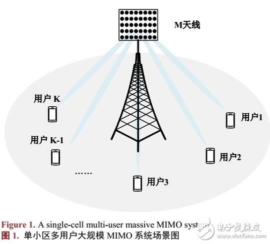 基于MIMO的信道检测算法