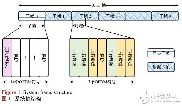 基于MIMO硬件信道估计算法