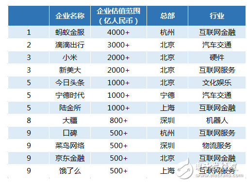 胡润研究院首次发布独角兽指数 蚂蚁金服小米名列前茅