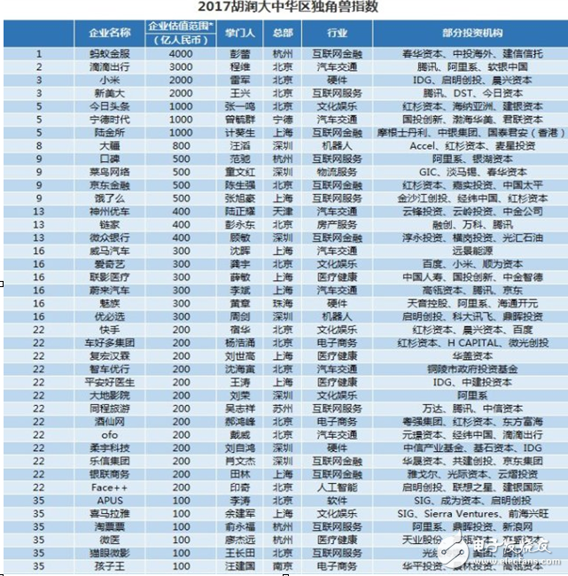 胡润研究院首次发布独角兽指数 蚂蚁金服小米名列前茅