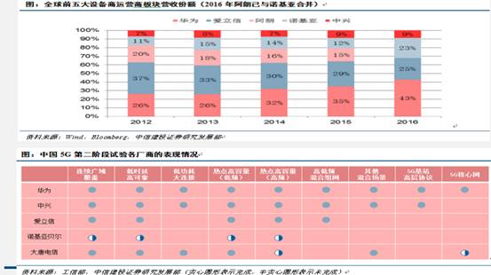 十二图解5G的现状和未来