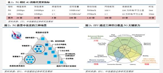 十二图解5G的现状和未来