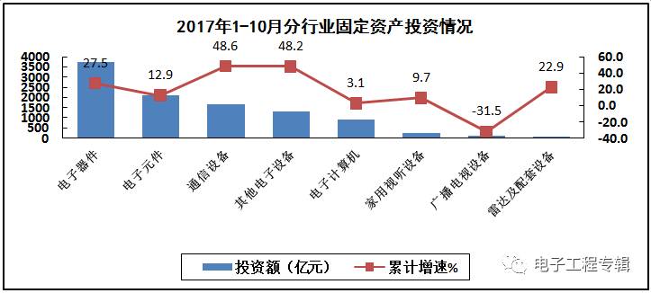 电子信息制造业