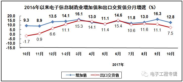 电子信息制造业