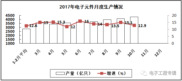 电子信息制造业