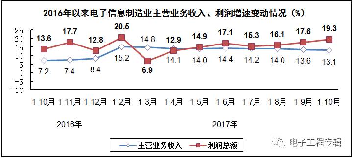 电子信息制造业