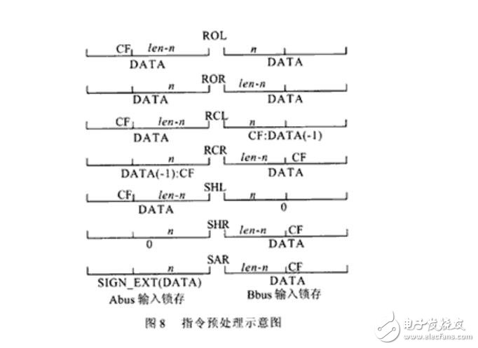 一种高性能32位移位寄存器单元的设计