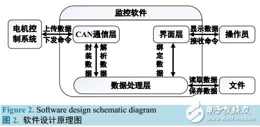 基于WPF电机控制系统监控软件