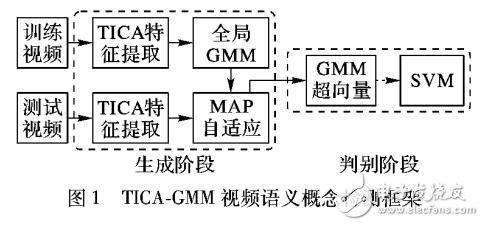 基于TICA和GMM的视频语义概念检测算法