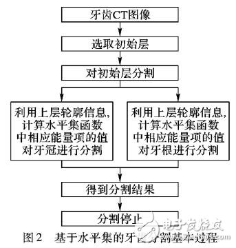 基于水平集的牙齿CT图像分割技术