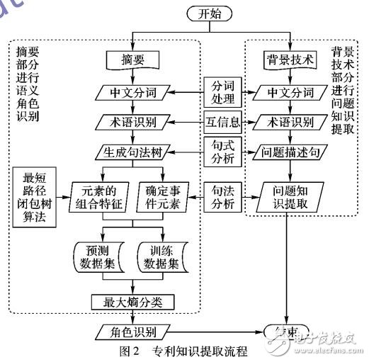 创新设计的专利知识抽取方法