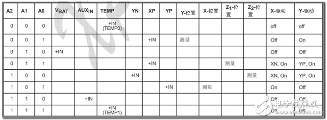 触摸屏控制器