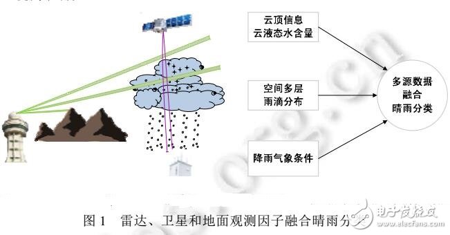 基于多源数据融合高时空分辨率晴雨分类