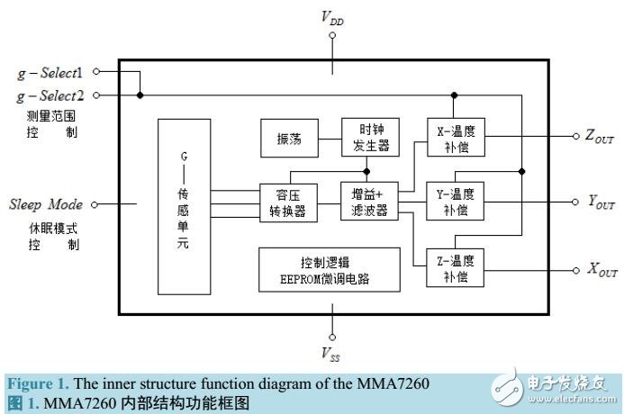 基于MMA7260加速传感器在跌倒检测系统中的应用
