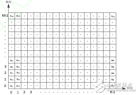 基于FPGA的数字示波器波形合成器研究