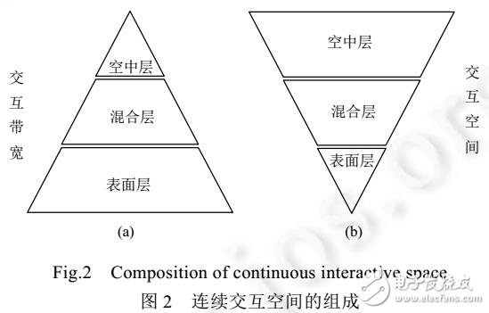 混合交互手势模型设计