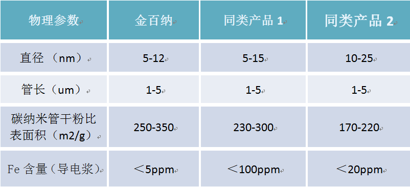 金百纳碳纳米管的优势分析与应用