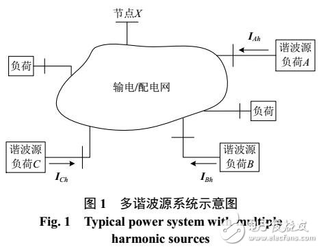 有效数据段选取的多谐波源划分