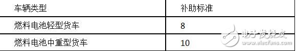新能源物流车补贴政策详解