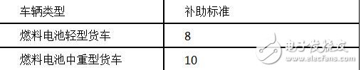 新能源物流车补贴政策详解