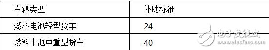 新能源物流车补贴政策详解