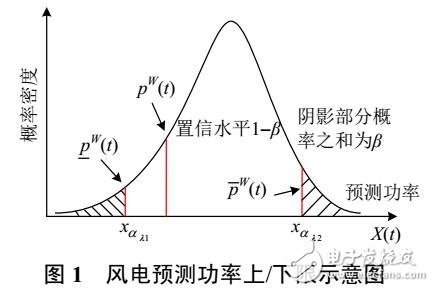 风电日前消纳调度模型