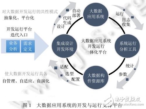 领域大数据应用开发与运行平台技术研究